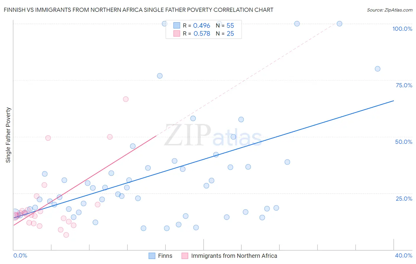 Finnish vs Immigrants from Northern Africa Single Father Poverty