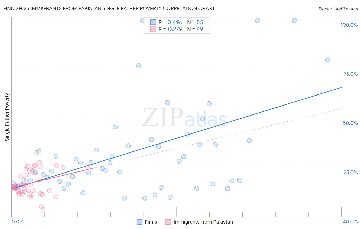 Finnish vs Immigrants from Pakistan Single Father Poverty