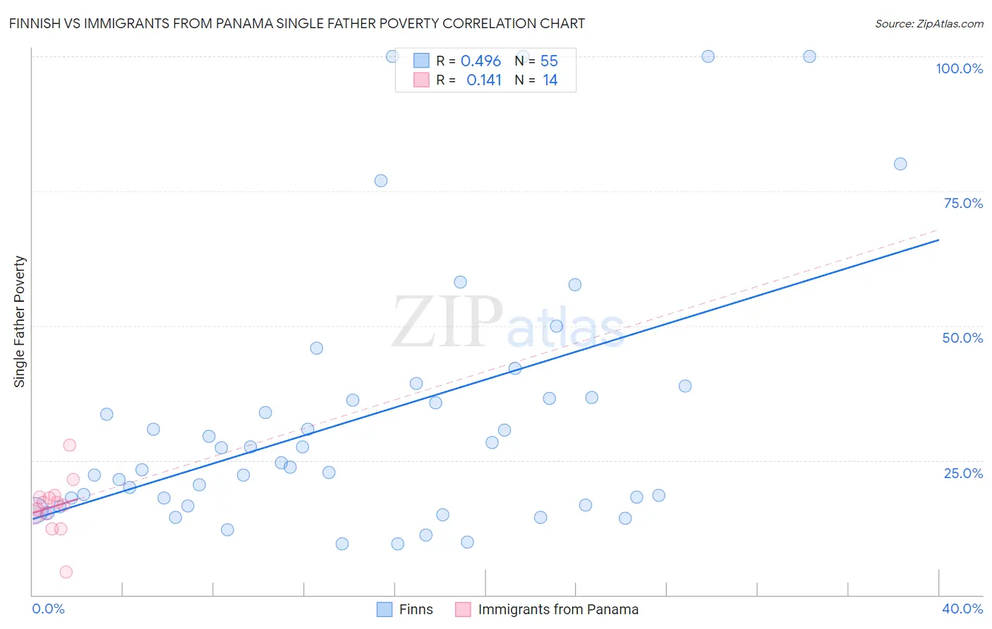Finnish vs Immigrants from Panama Single Father Poverty