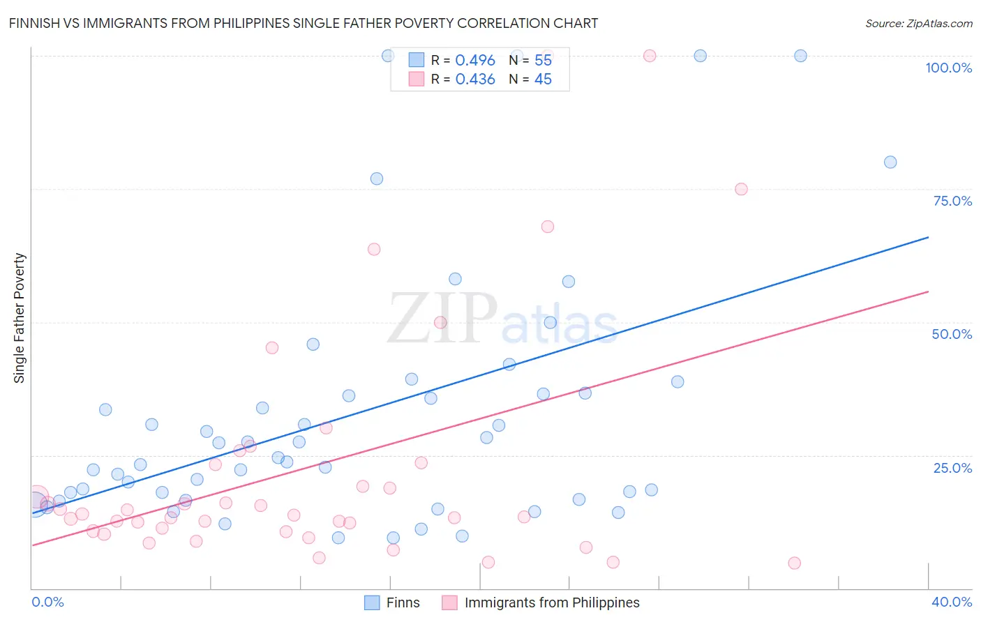 Finnish vs Immigrants from Philippines Single Father Poverty