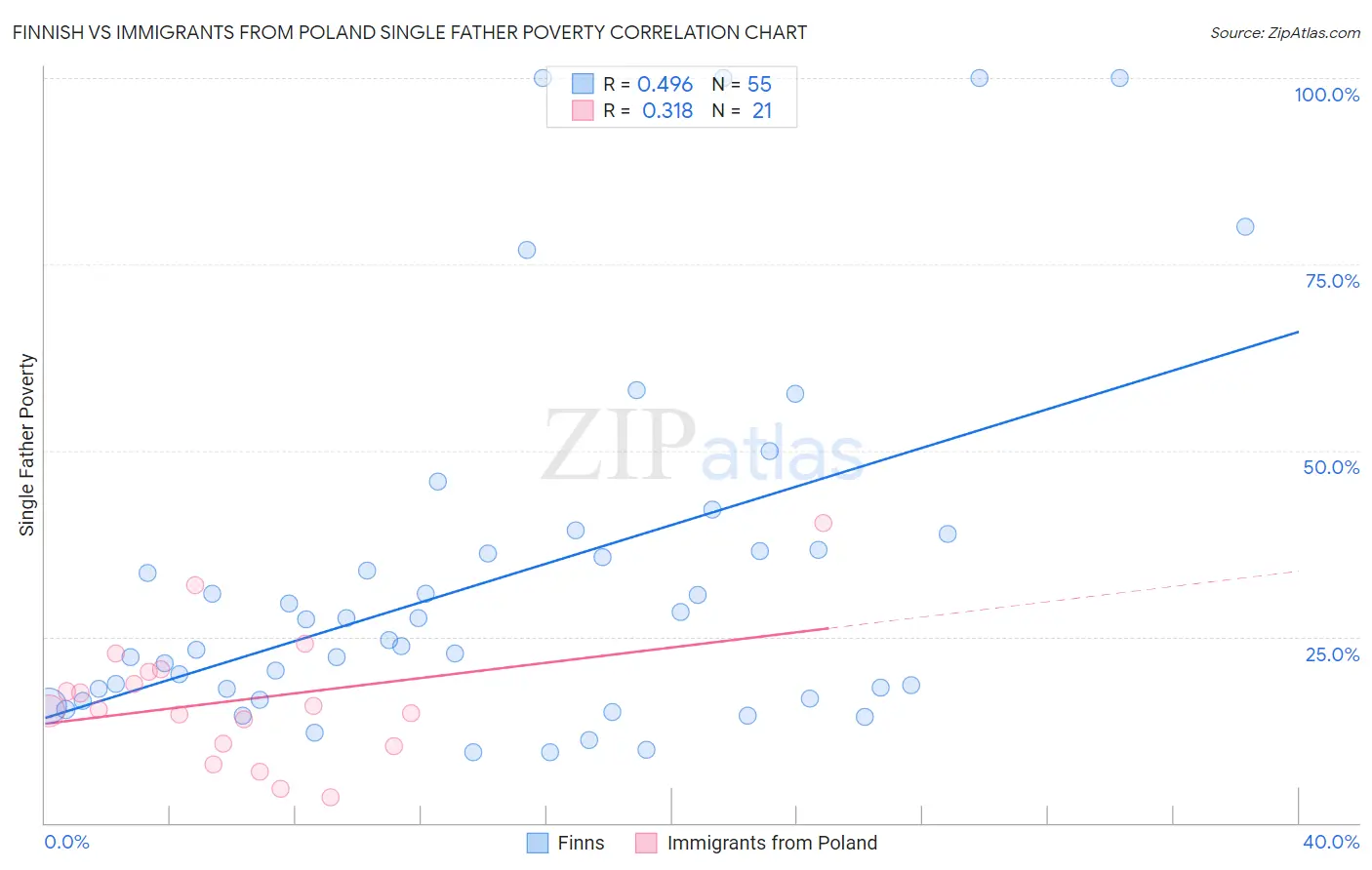 Finnish vs Immigrants from Poland Single Father Poverty