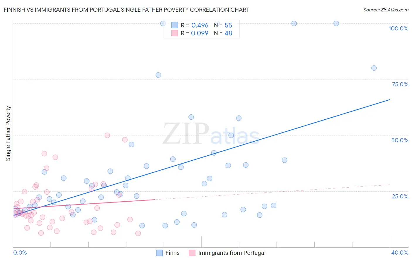 Finnish vs Immigrants from Portugal Single Father Poverty