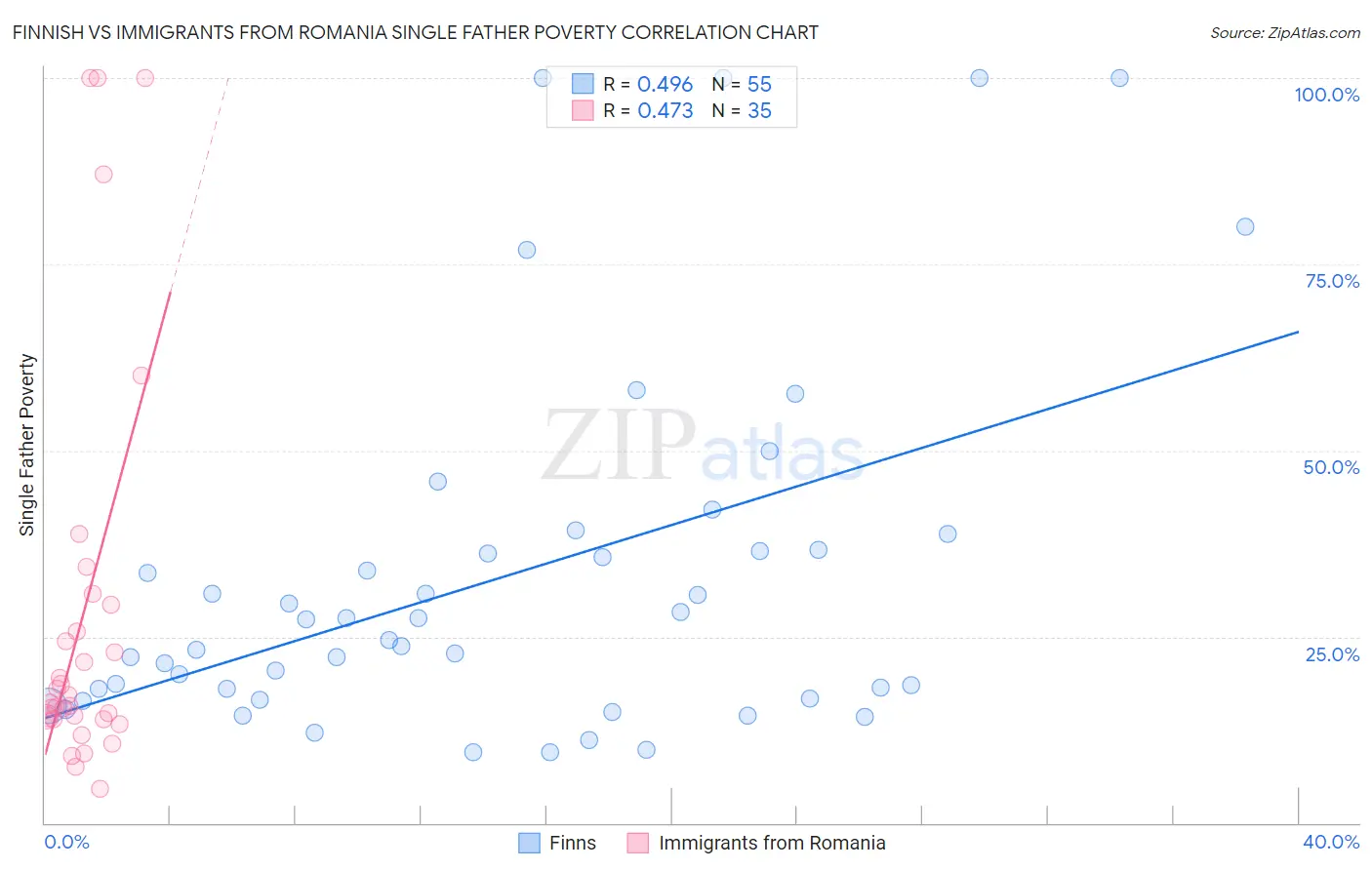 Finnish vs Immigrants from Romania Single Father Poverty