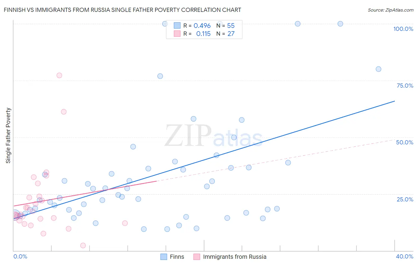 Finnish vs Immigrants from Russia Single Father Poverty