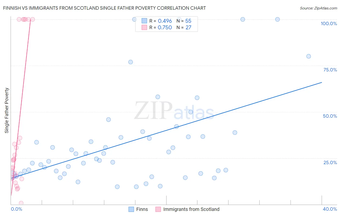 Finnish vs Immigrants from Scotland Single Father Poverty
