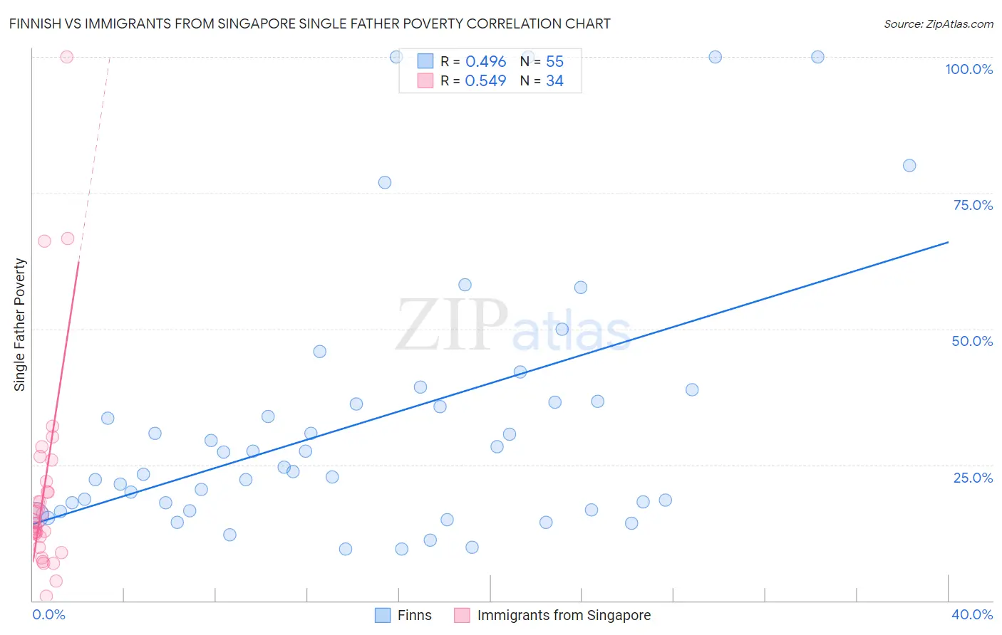 Finnish vs Immigrants from Singapore Single Father Poverty
