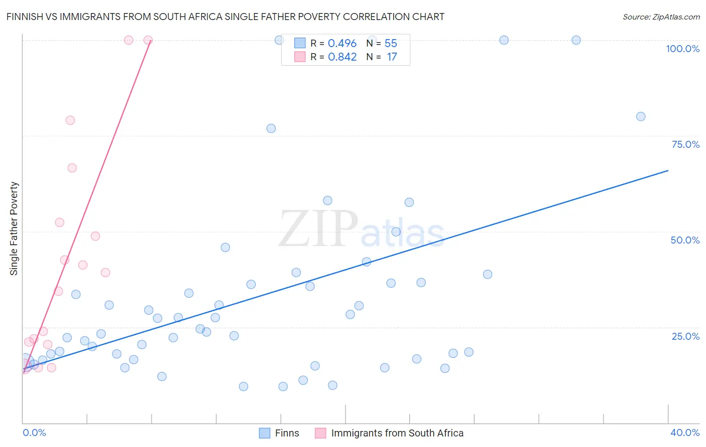 Finnish vs Immigrants from South Africa Single Father Poverty