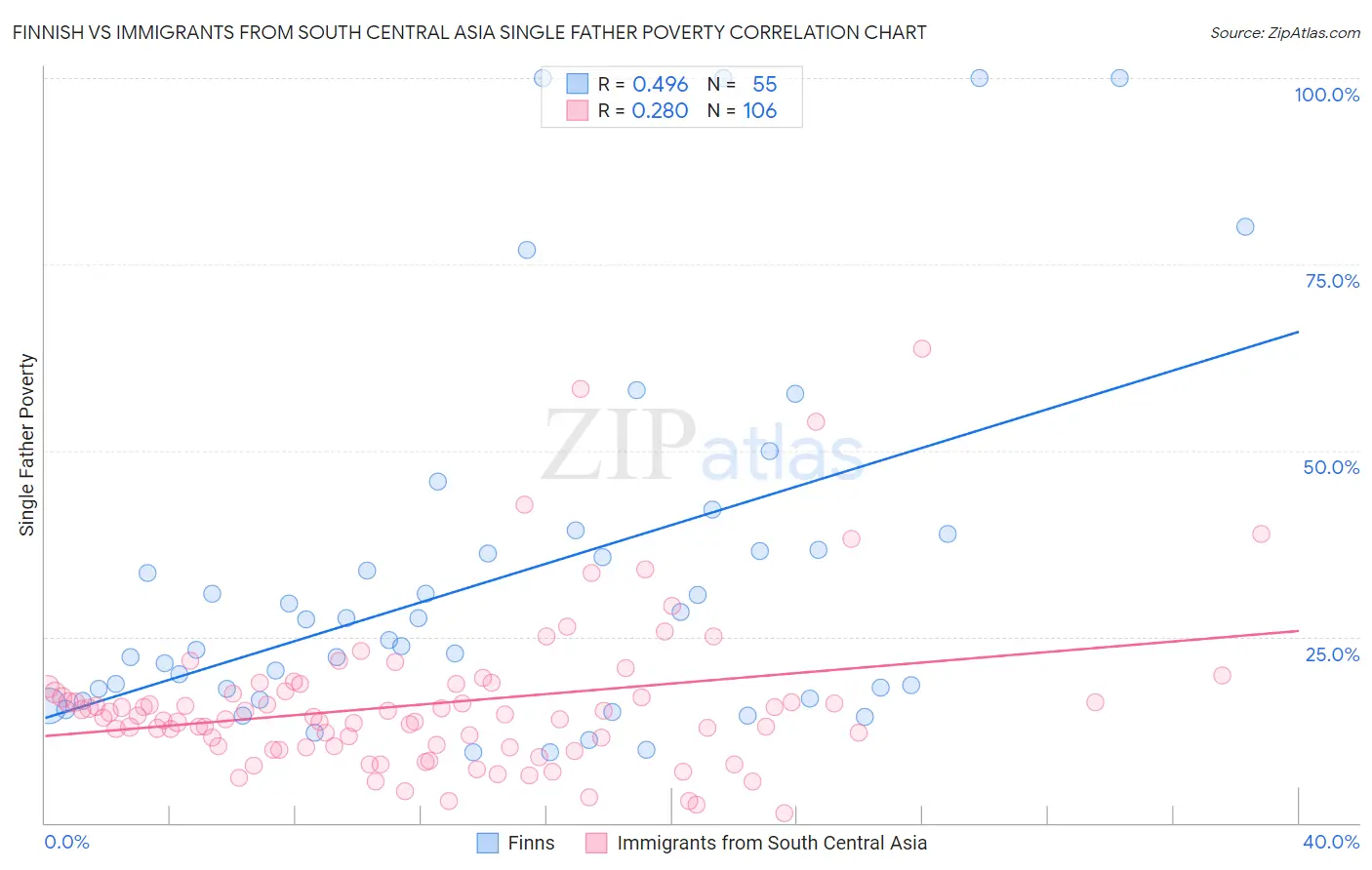 Finnish vs Immigrants from South Central Asia Single Father Poverty