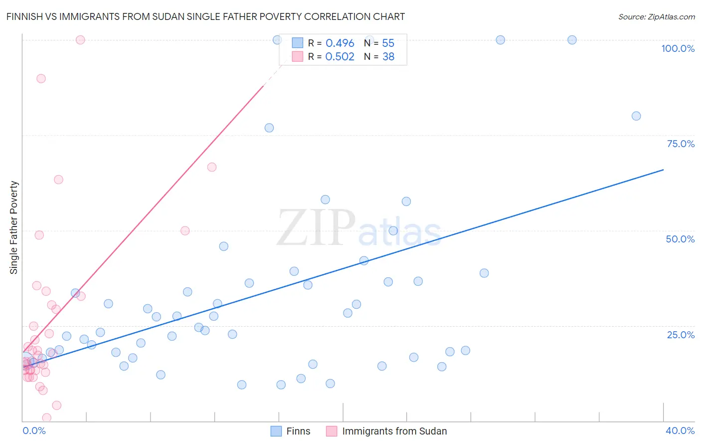 Finnish vs Immigrants from Sudan Single Father Poverty