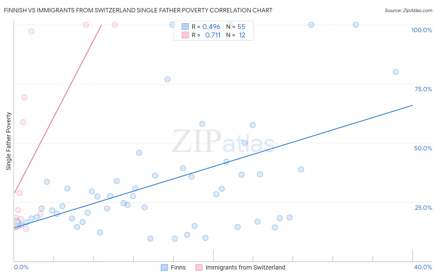 Finnish vs Immigrants from Switzerland Single Father Poverty