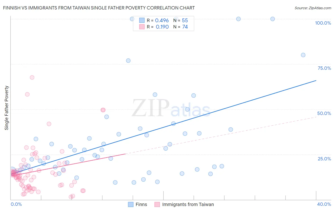 Finnish vs Immigrants from Taiwan Single Father Poverty