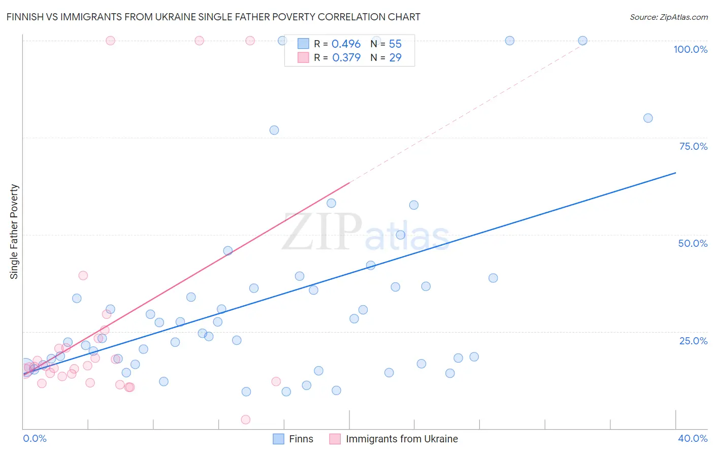 Finnish vs Immigrants from Ukraine Single Father Poverty