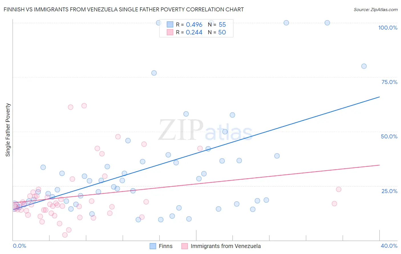 Finnish vs Immigrants from Venezuela Single Father Poverty