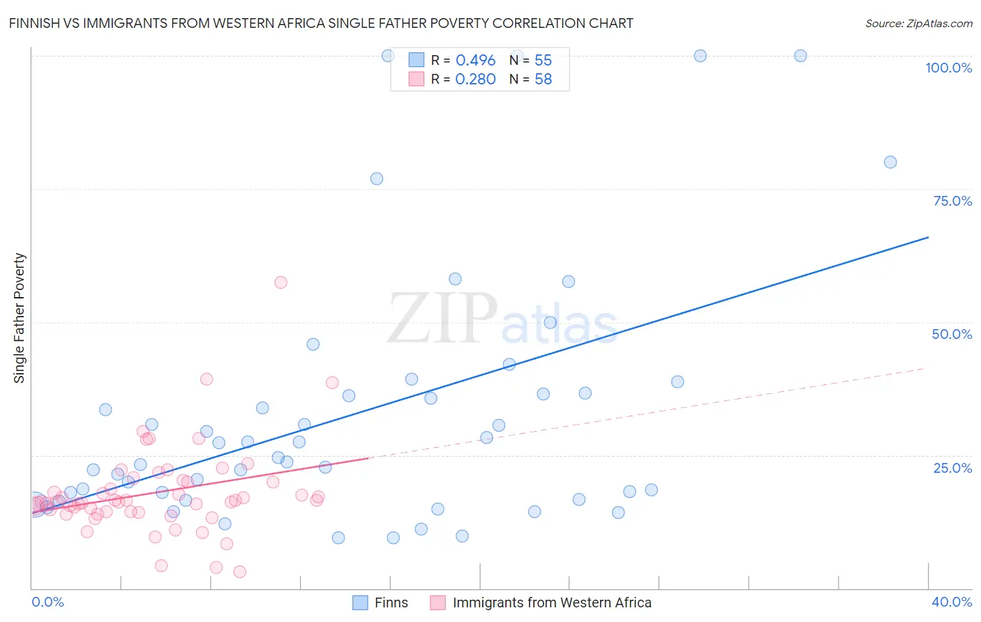 Finnish vs Immigrants from Western Africa Single Father Poverty