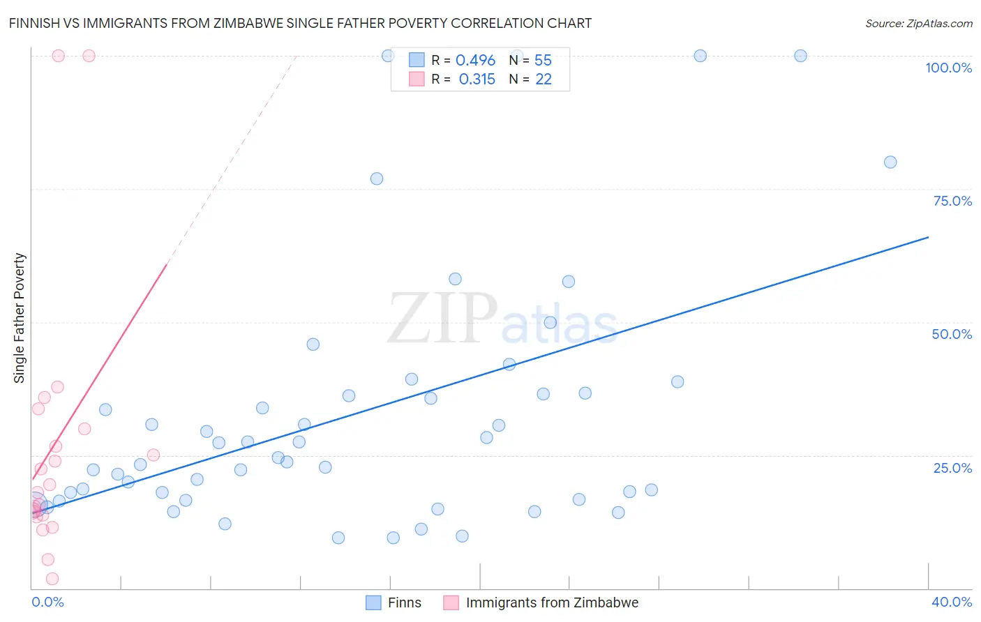 Finnish vs Immigrants from Zimbabwe Single Father Poverty