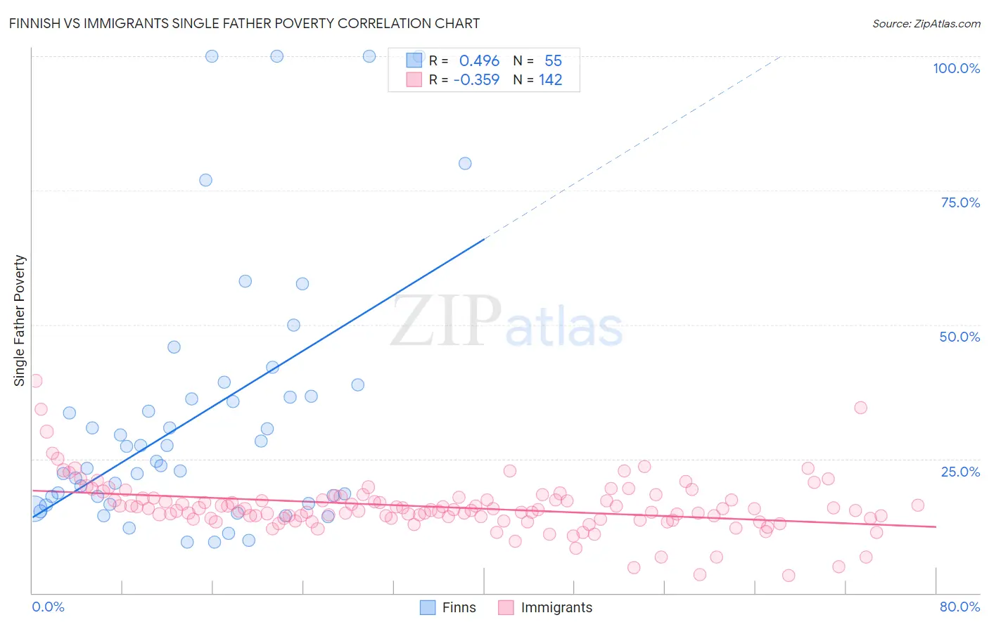 Finnish vs Immigrants Single Father Poverty