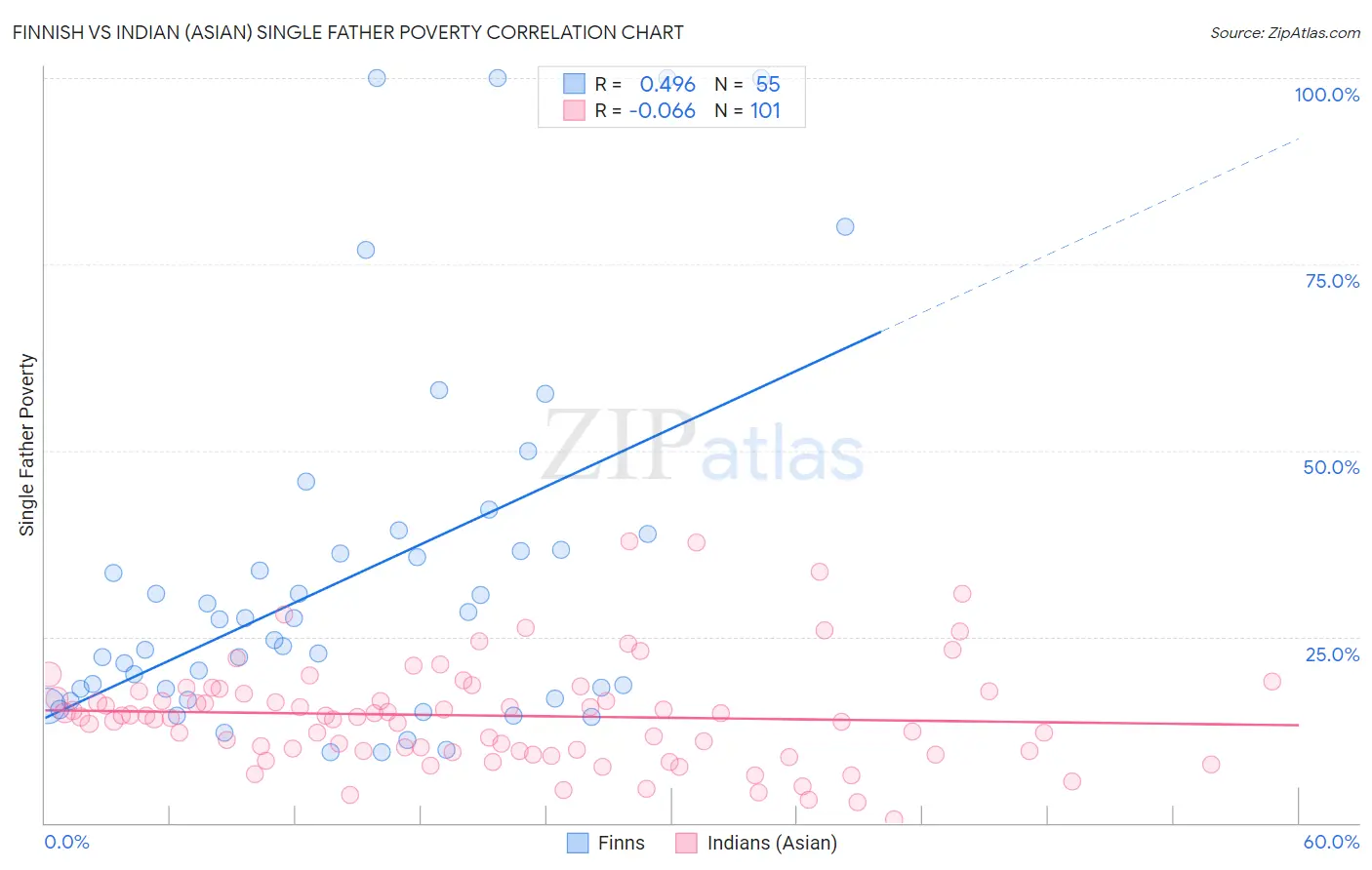 Finnish vs Indian (Asian) Single Father Poverty