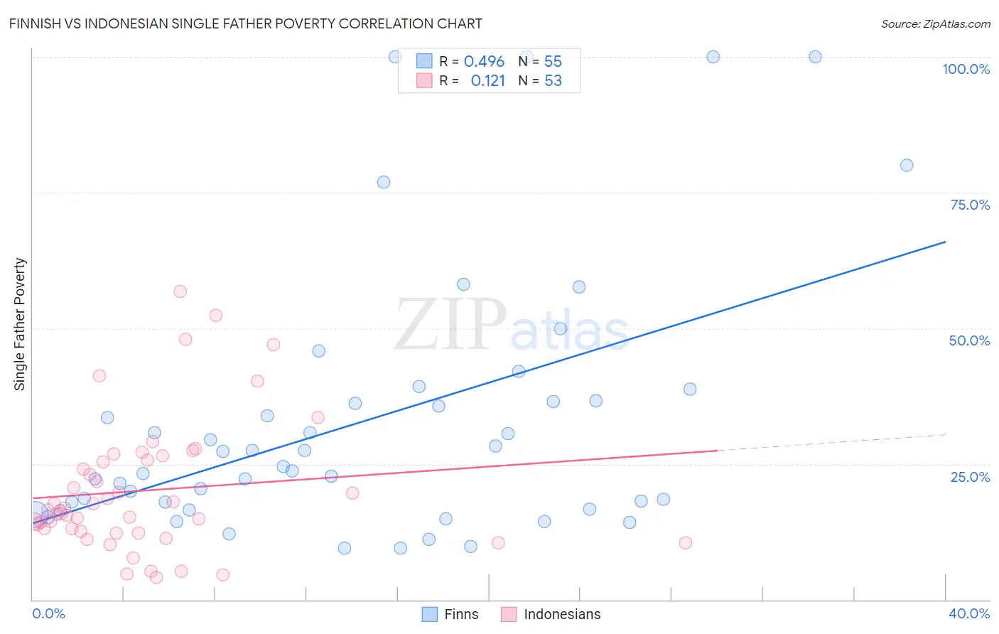 Finnish vs Indonesian Single Father Poverty