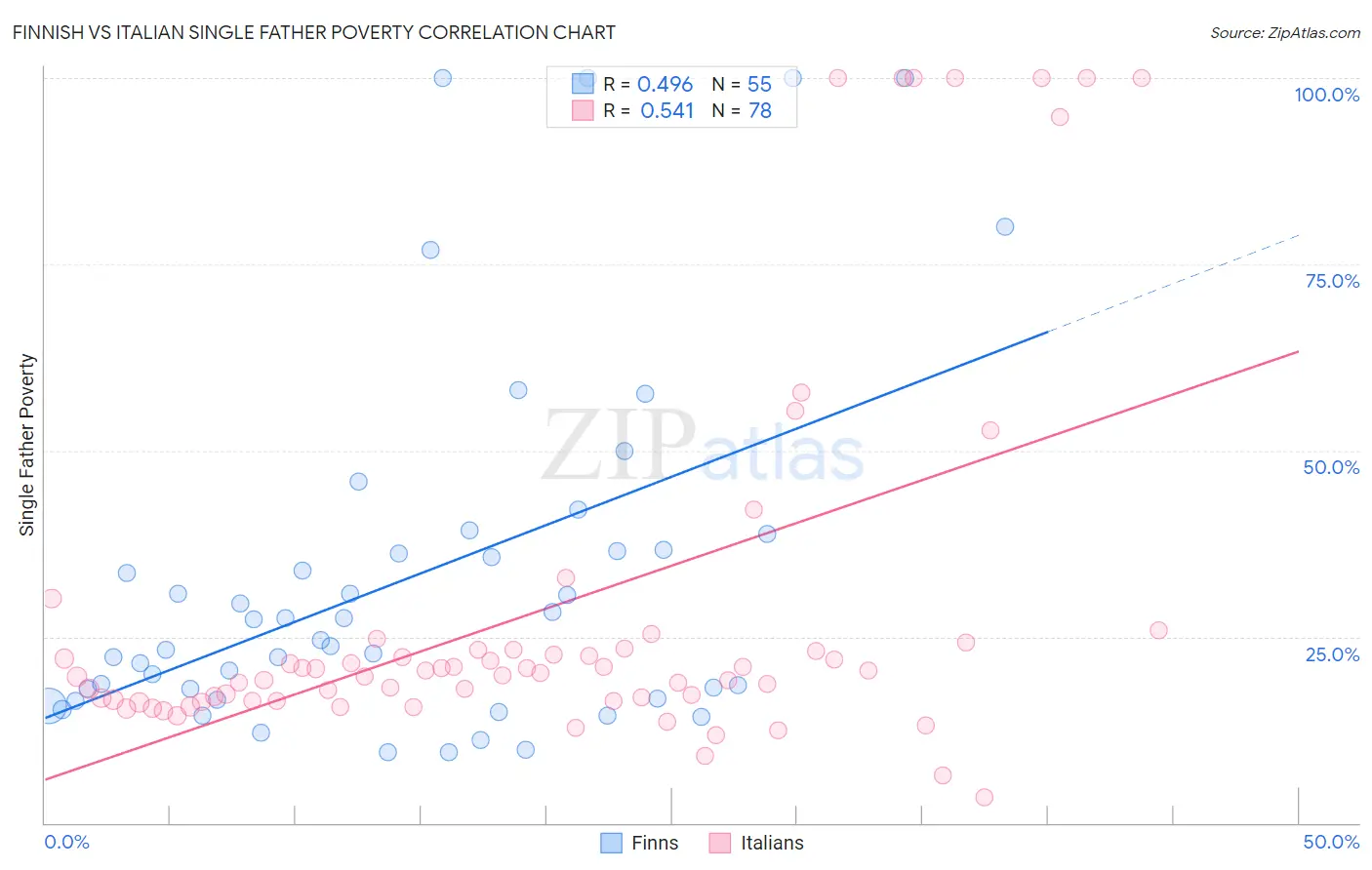 Finnish vs Italian Single Father Poverty