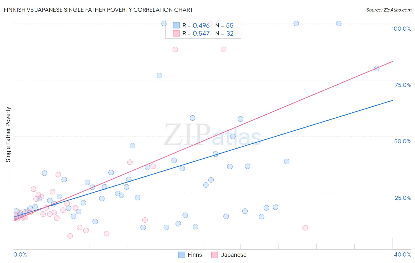 Finnish vs Japanese Single Father Poverty