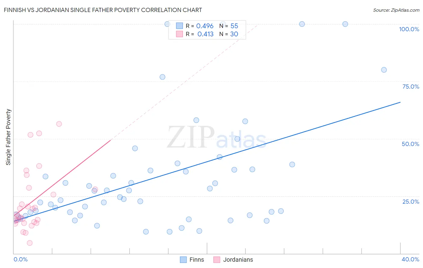 Finnish vs Jordanian Single Father Poverty