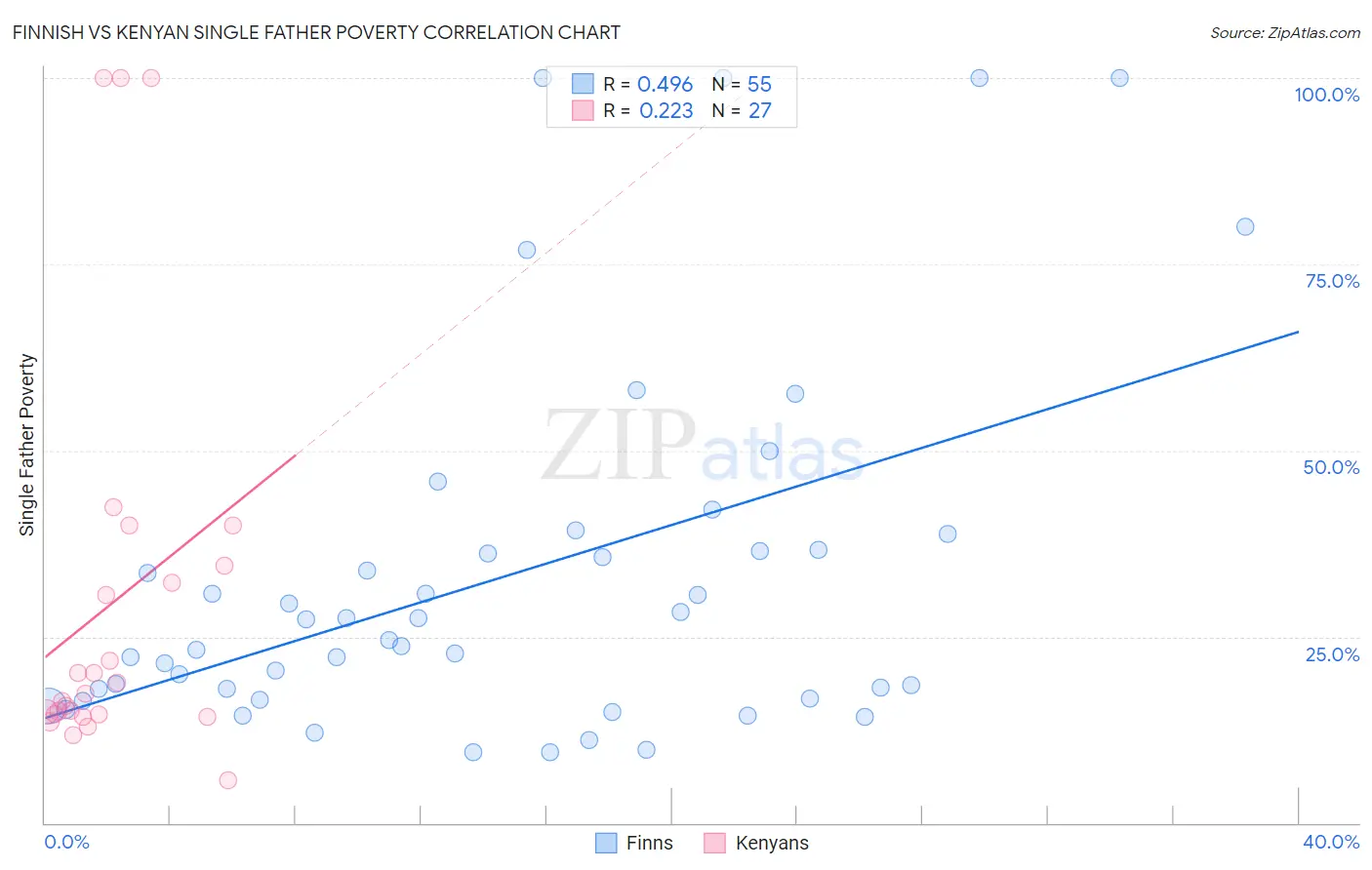 Finnish vs Kenyan Single Father Poverty