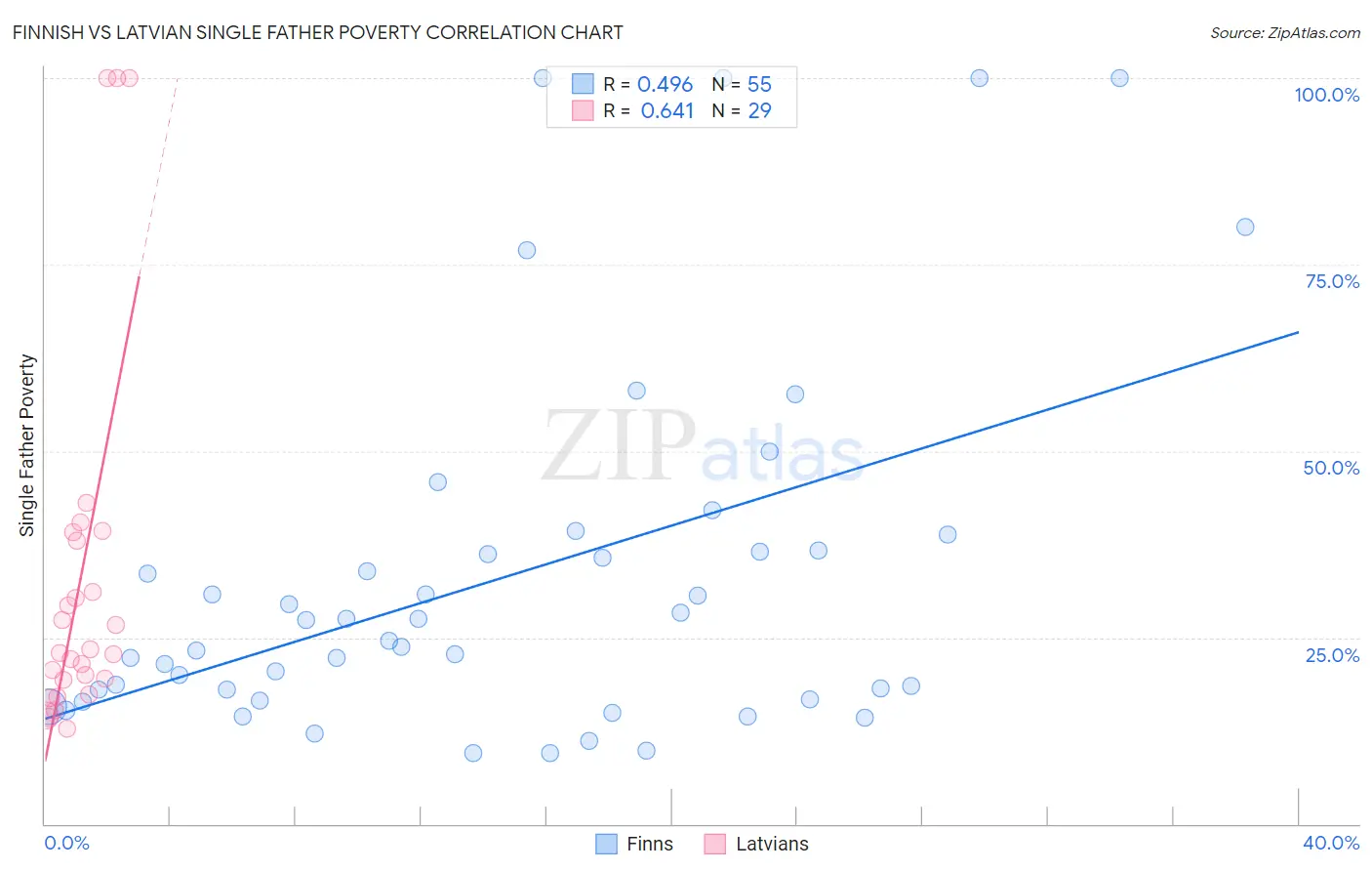 Finnish vs Latvian Single Father Poverty
