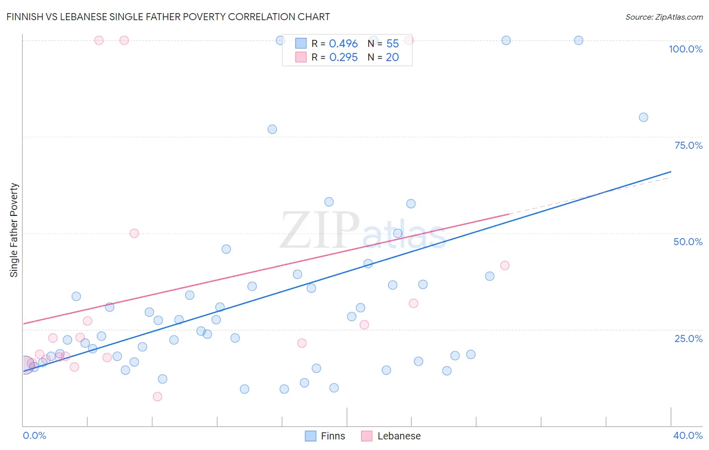 Finnish vs Lebanese Single Father Poverty