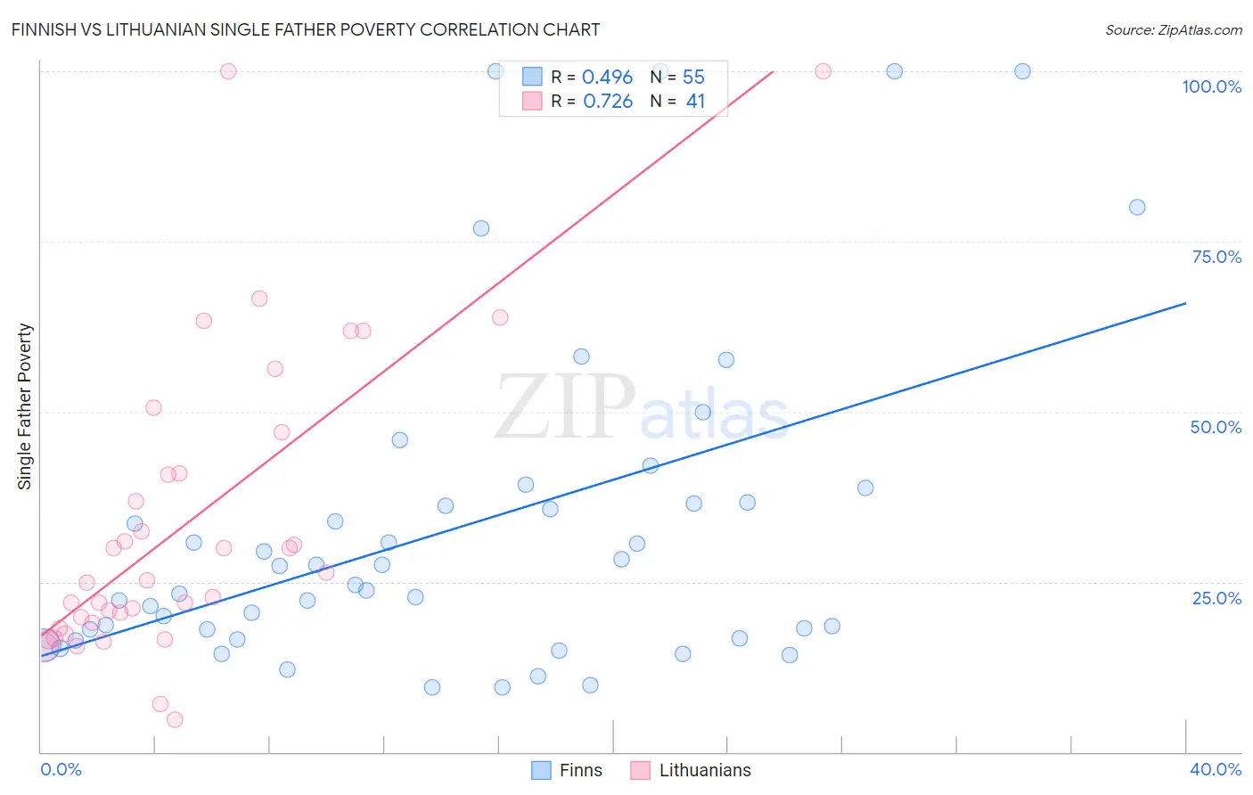 Finnish vs Lithuanian Single Father Poverty