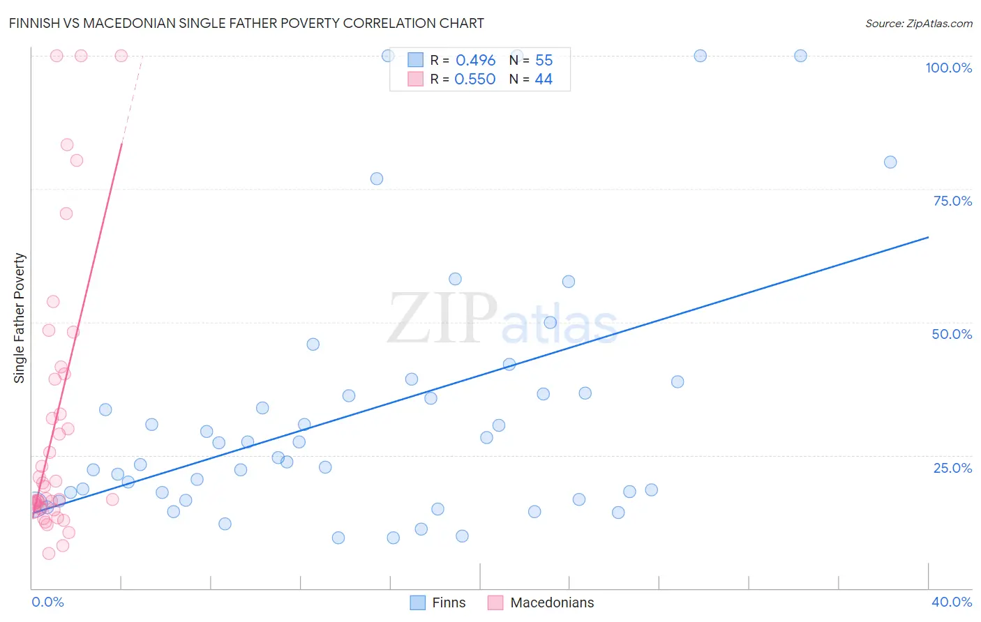 Finnish vs Macedonian Single Father Poverty