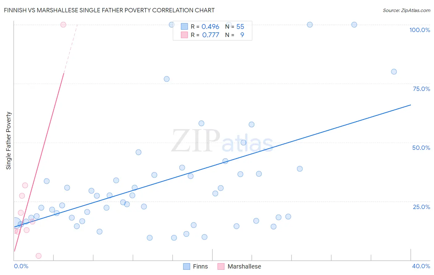 Finnish vs Marshallese Single Father Poverty