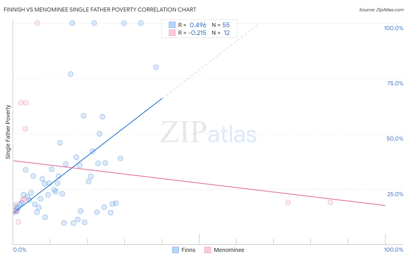 Finnish vs Menominee Single Father Poverty