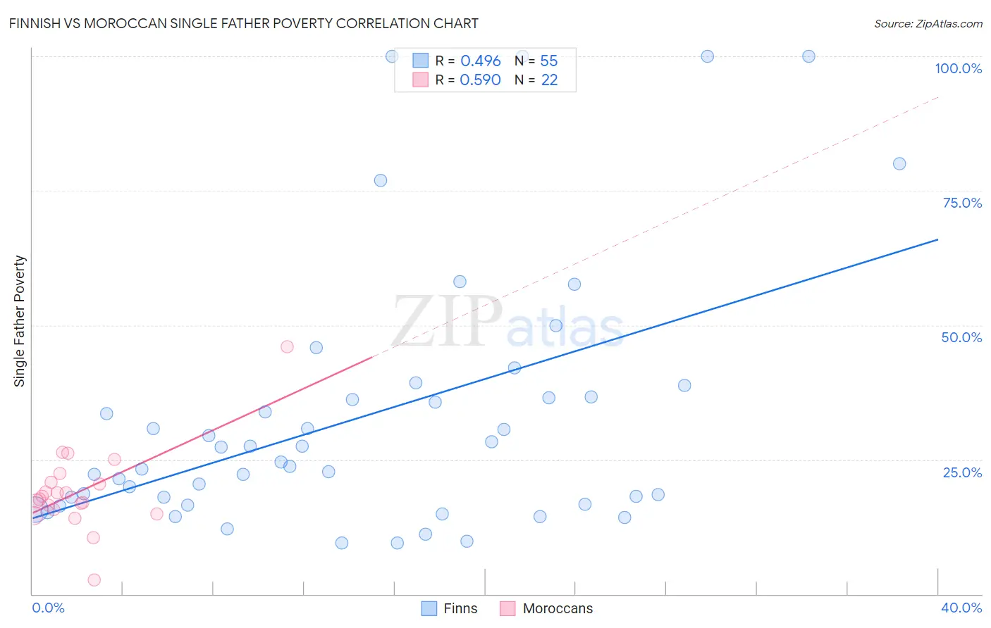 Finnish vs Moroccan Single Father Poverty