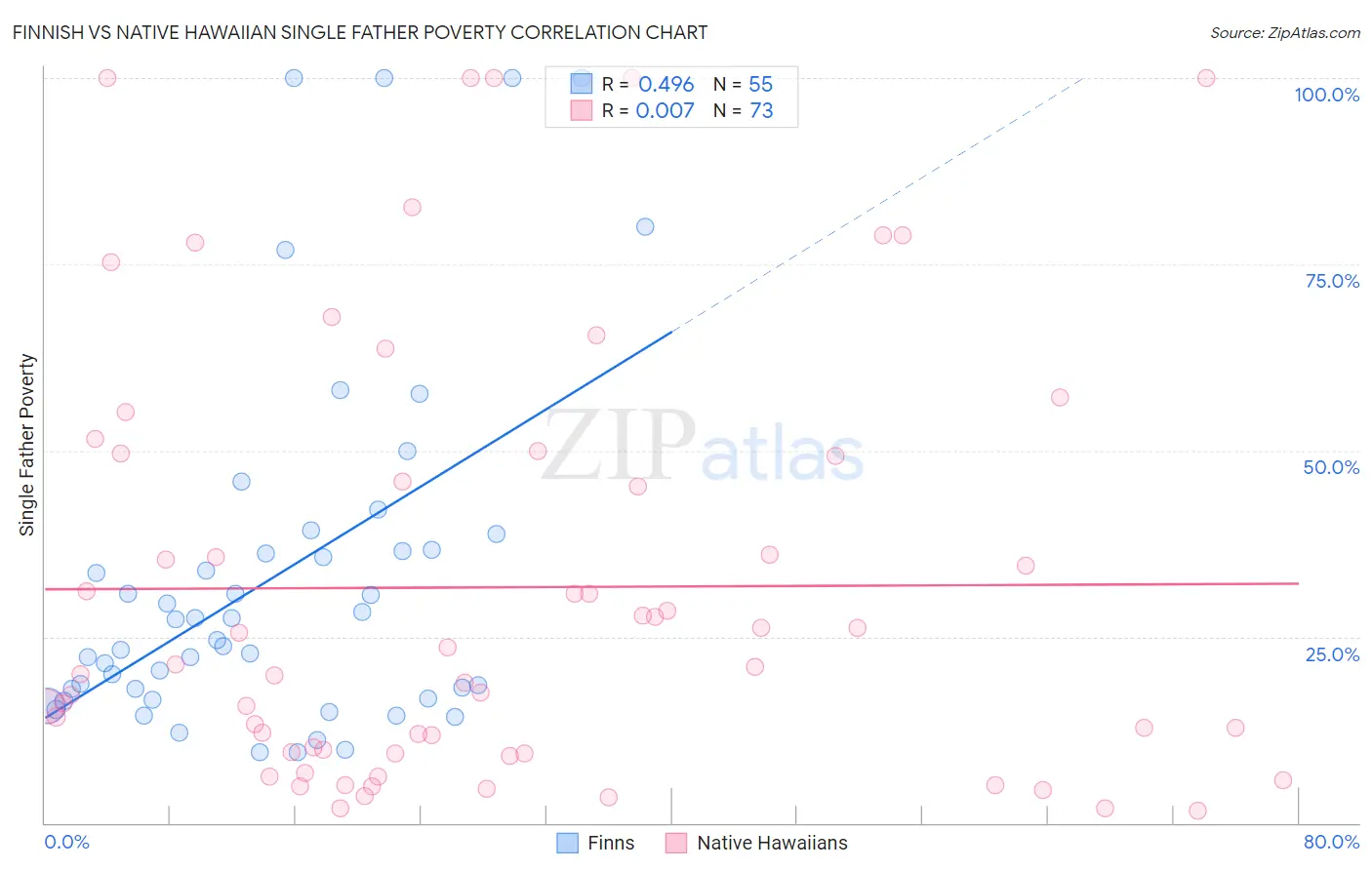 Finnish vs Native Hawaiian Single Father Poverty