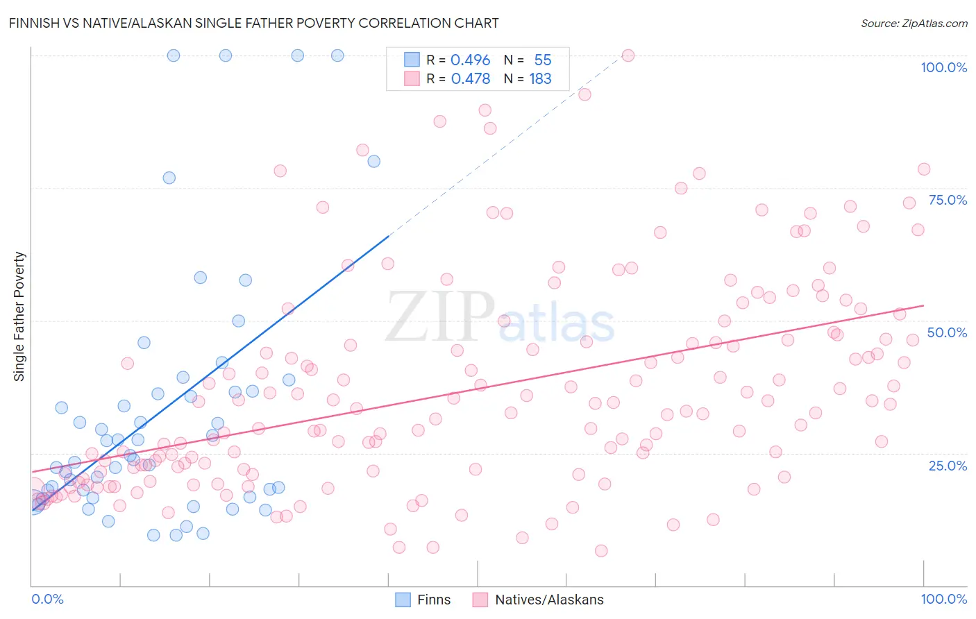 Finnish vs Native/Alaskan Single Father Poverty