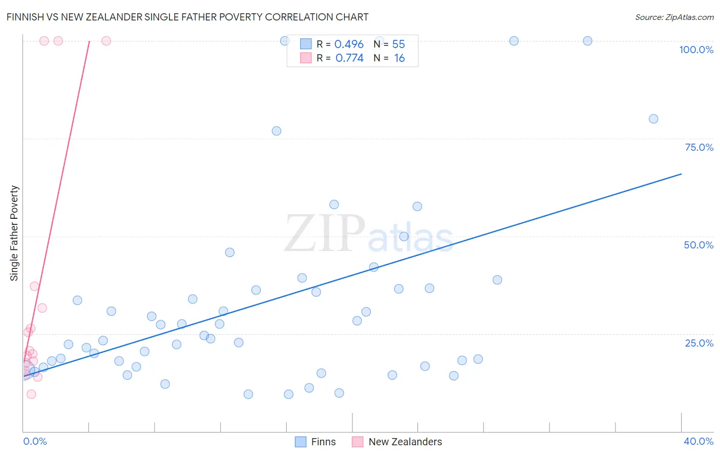 Finnish vs New Zealander Single Father Poverty