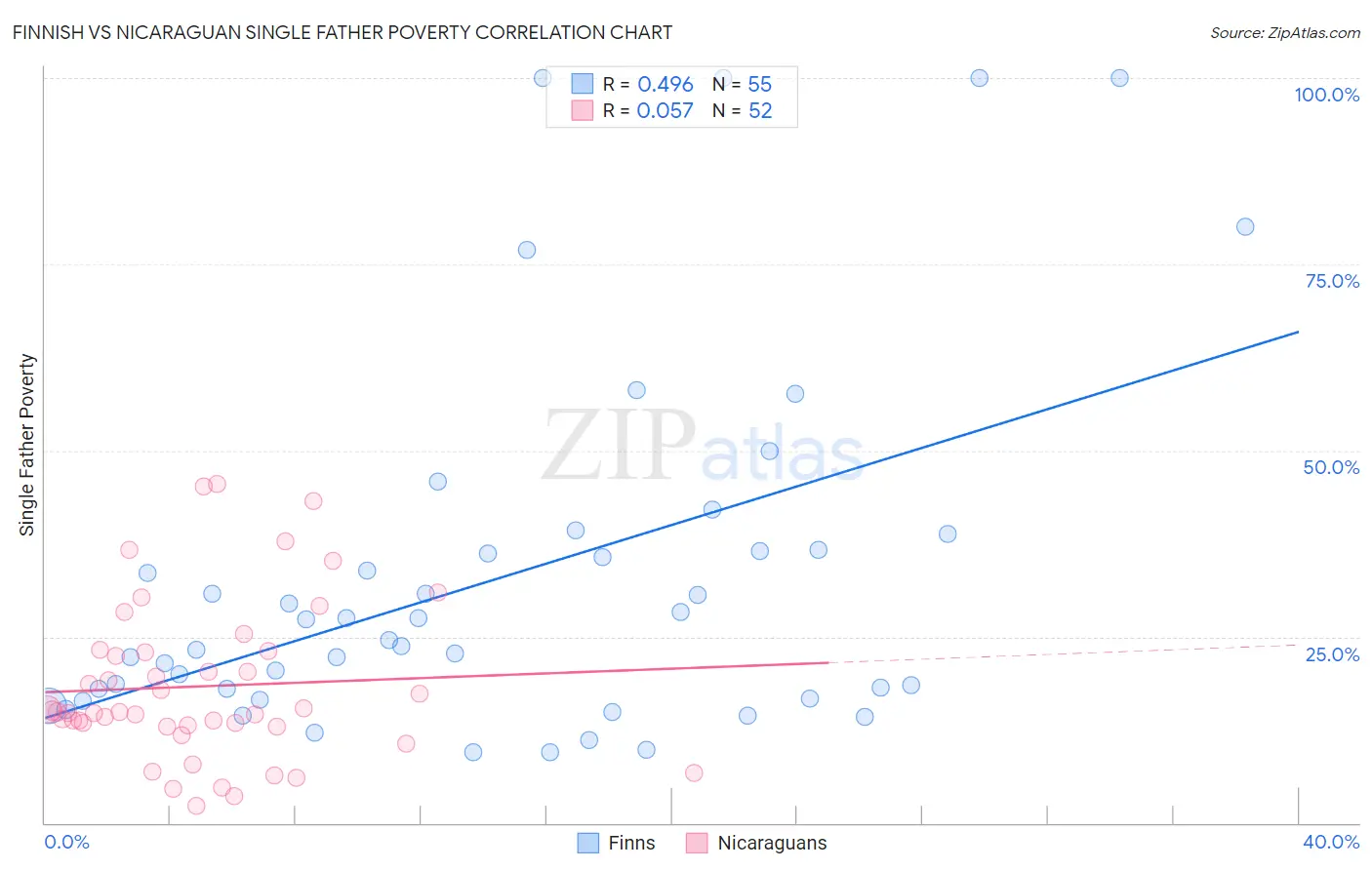 Finnish vs Nicaraguan Single Father Poverty