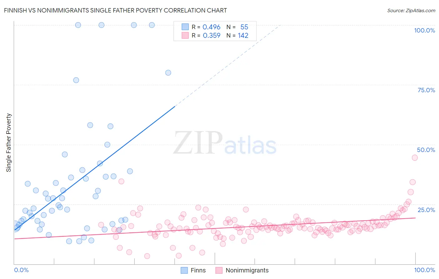 Finnish vs Nonimmigrants Single Father Poverty