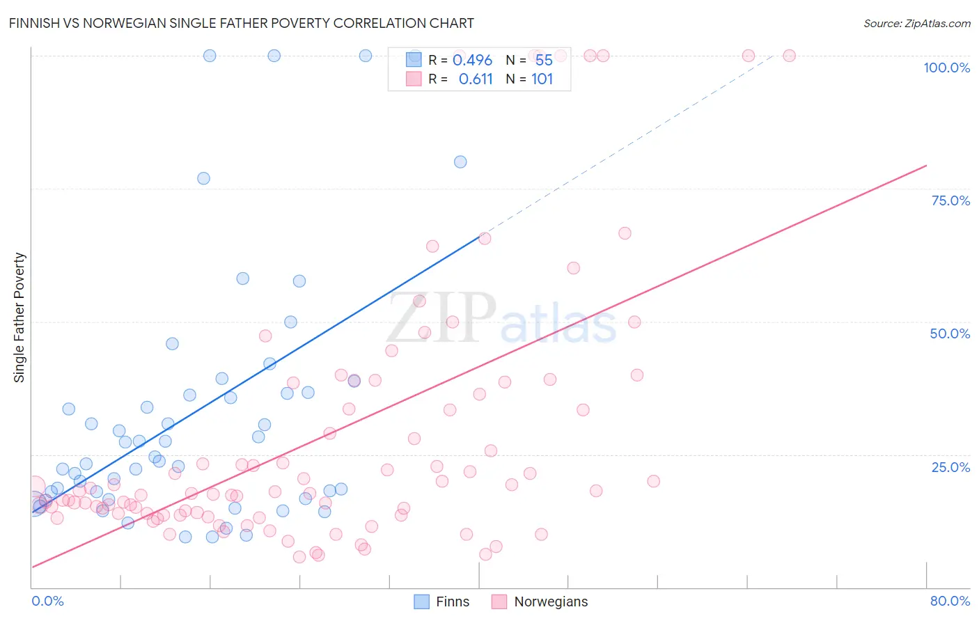 Finnish vs Norwegian Single Father Poverty