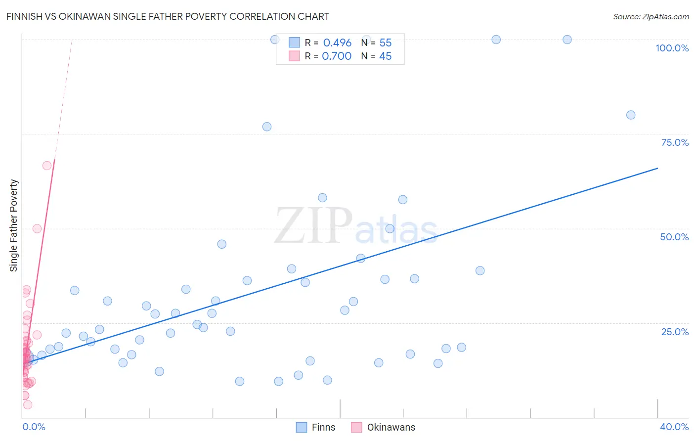 Finnish vs Okinawan Single Father Poverty