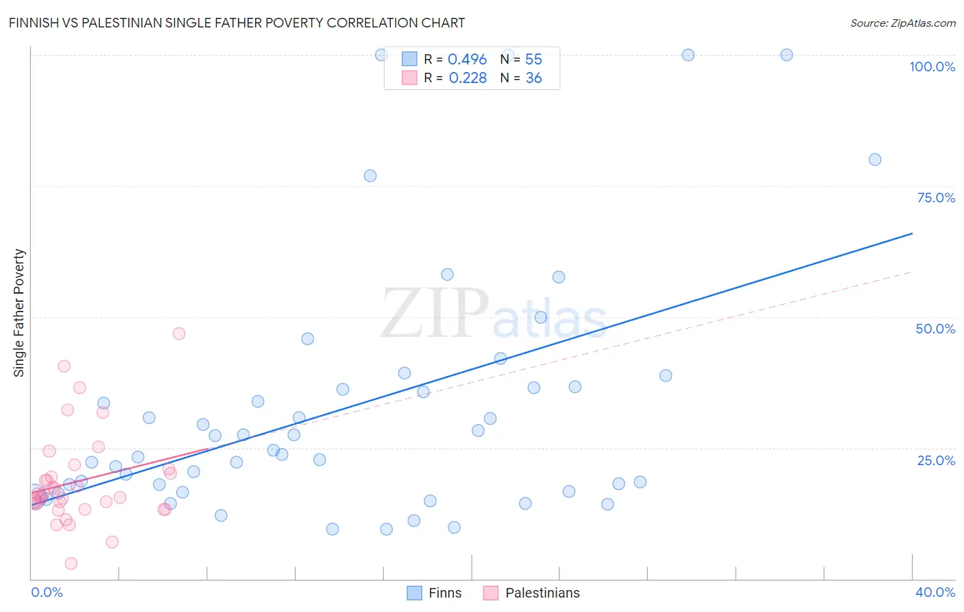 Finnish vs Palestinian Single Father Poverty