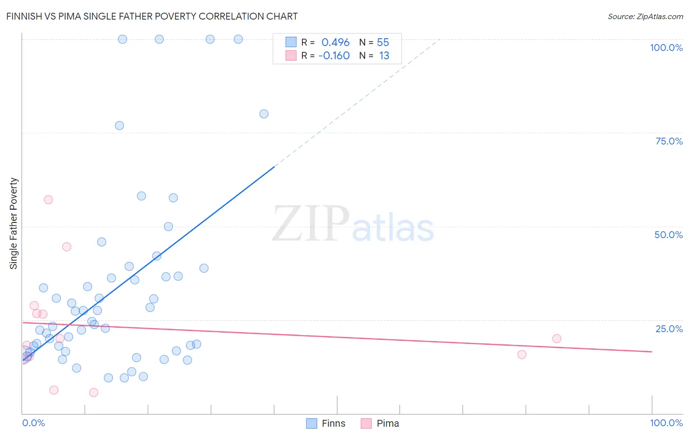 Finnish vs Pima Single Father Poverty