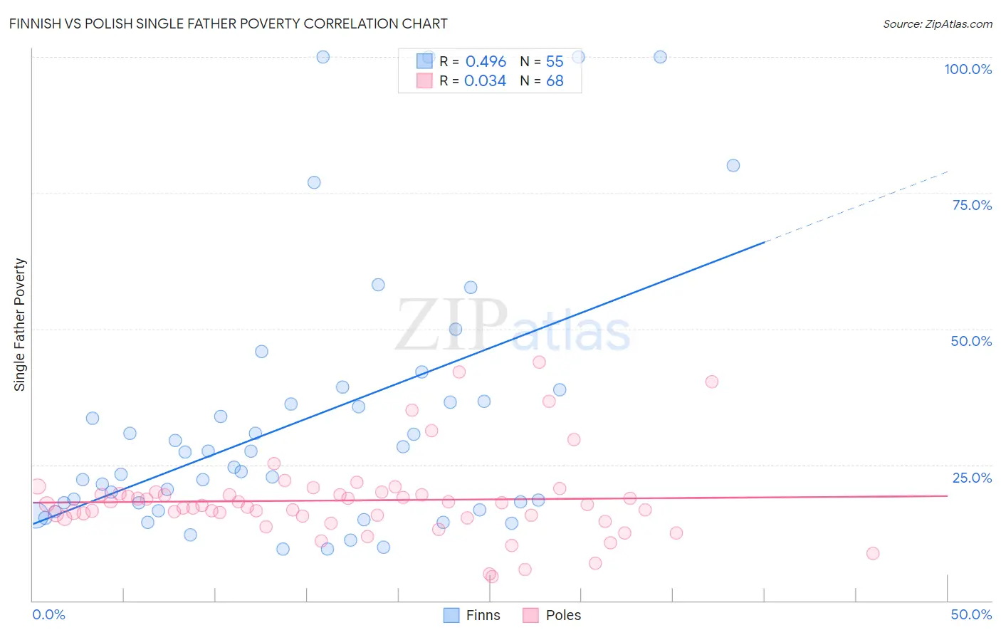 Finnish vs Polish Single Father Poverty