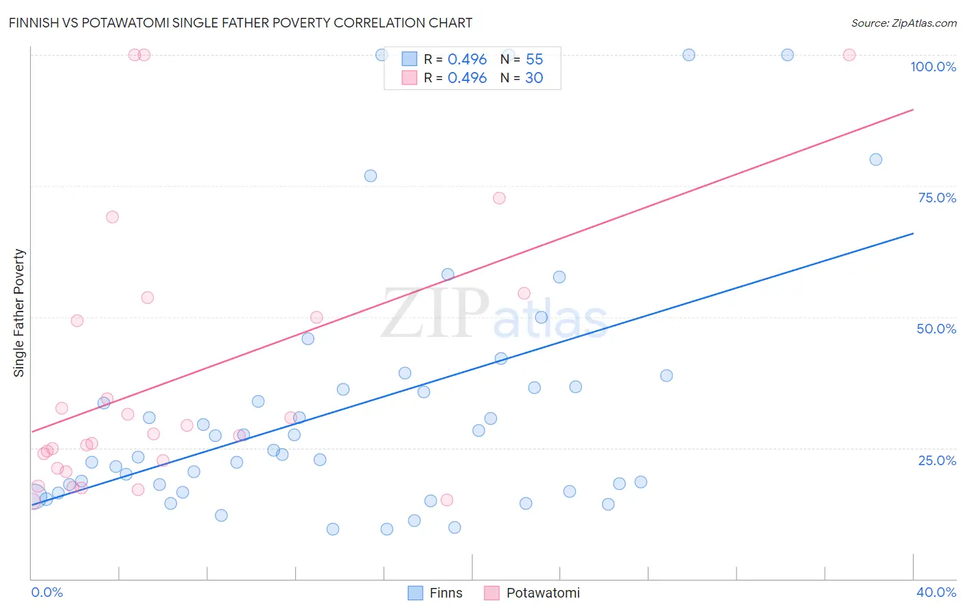 Finnish vs Potawatomi Single Father Poverty