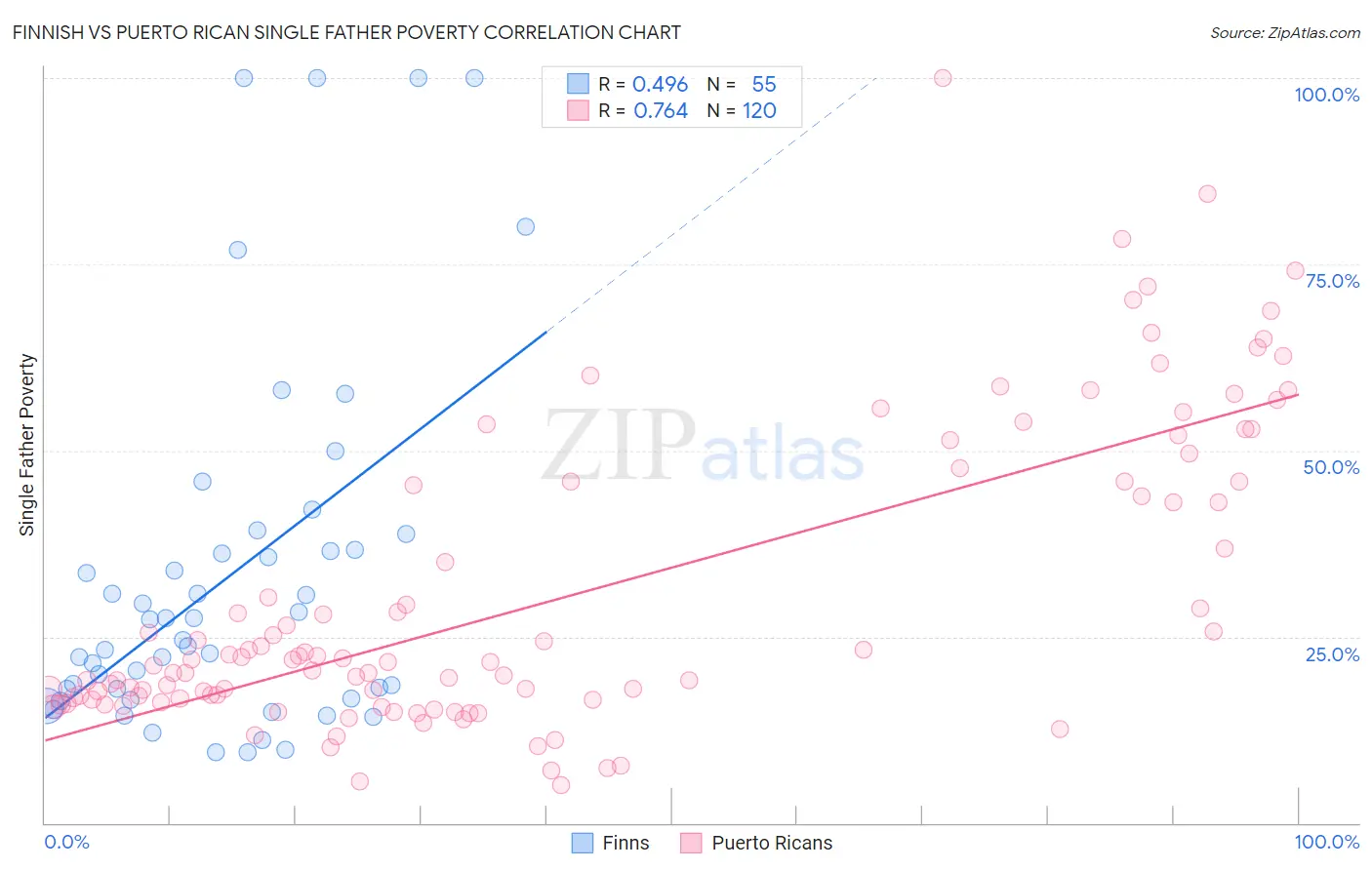 Finnish vs Puerto Rican Single Father Poverty