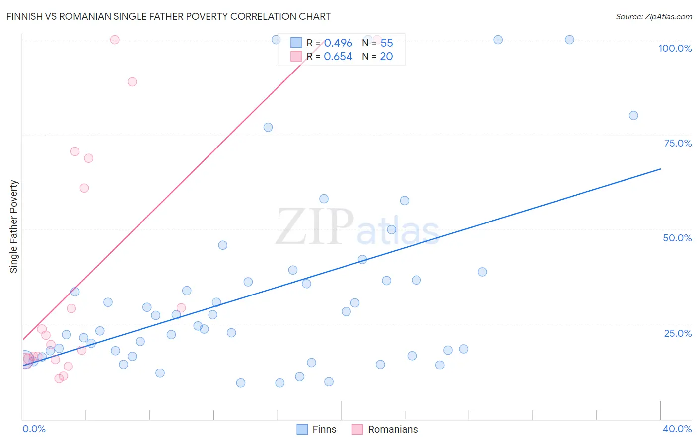 Finnish vs Romanian Single Father Poverty