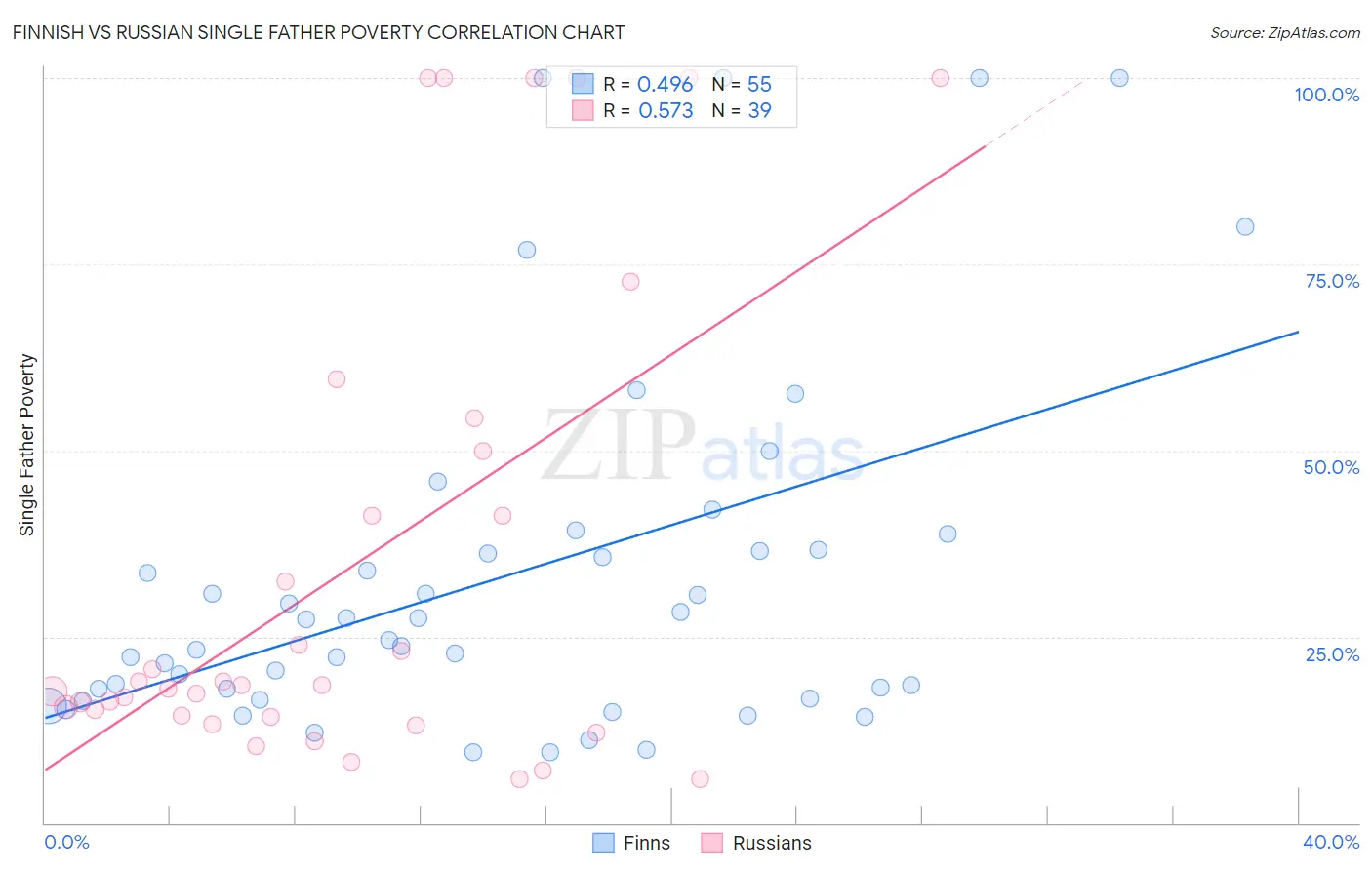 Finnish vs Russian Single Father Poverty