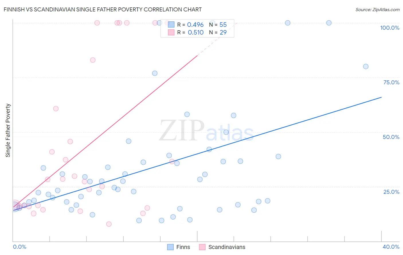 Finnish vs Scandinavian Single Father Poverty