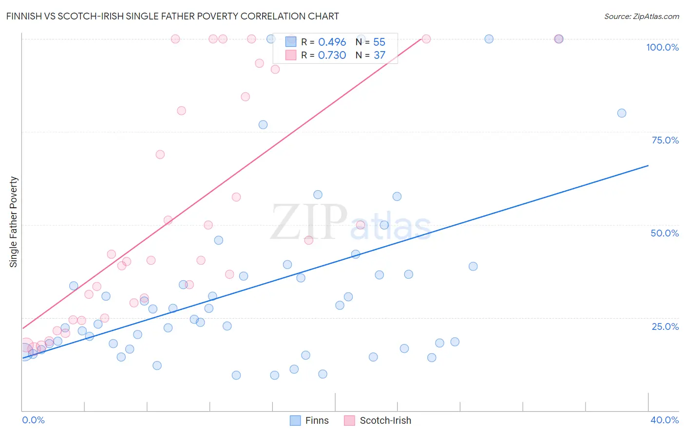 Finnish vs Scotch-Irish Single Father Poverty