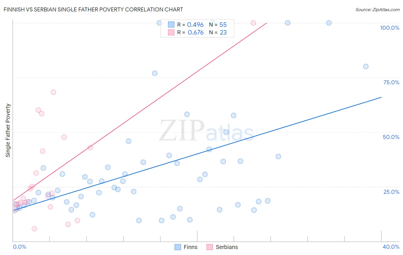 Finnish vs Serbian Single Father Poverty